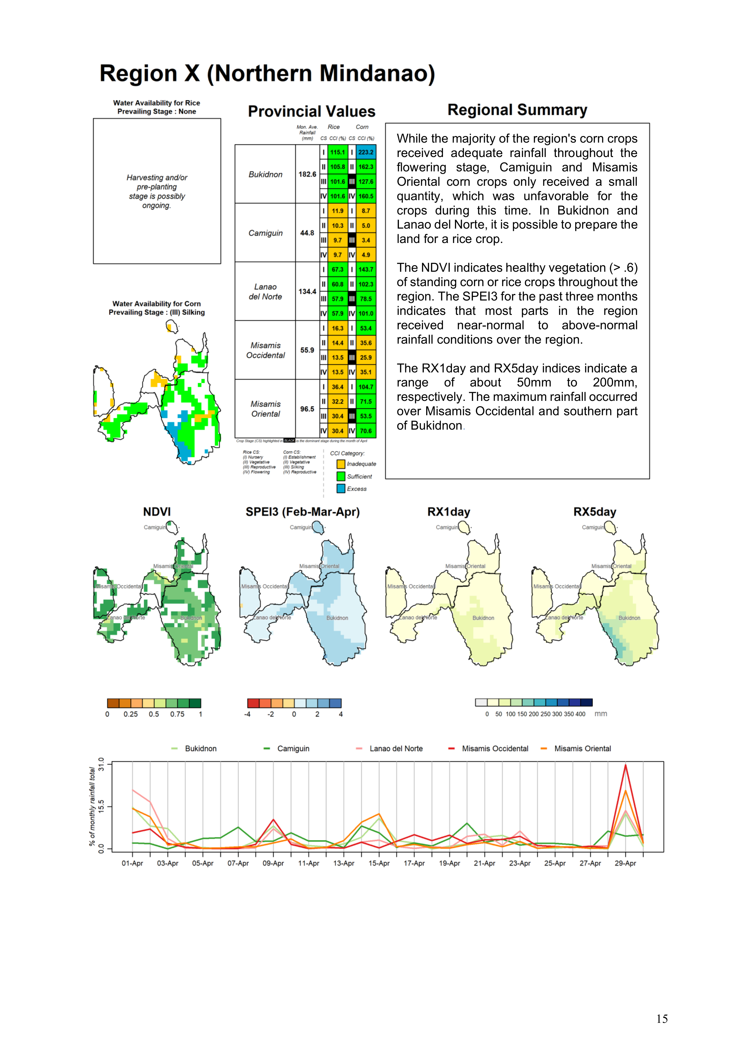 Region 10 Northern Mindanao