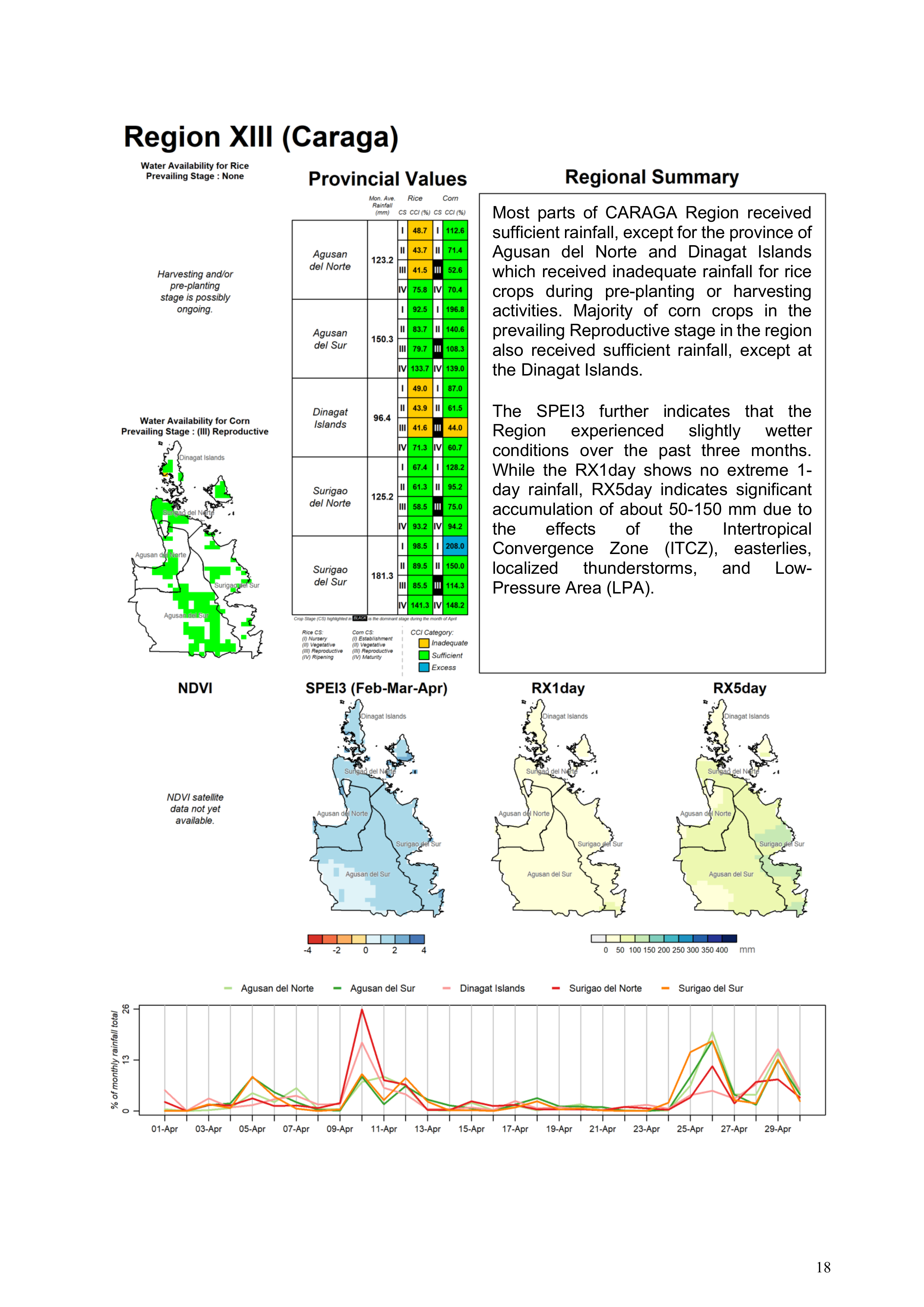 Region 13 CARAGA