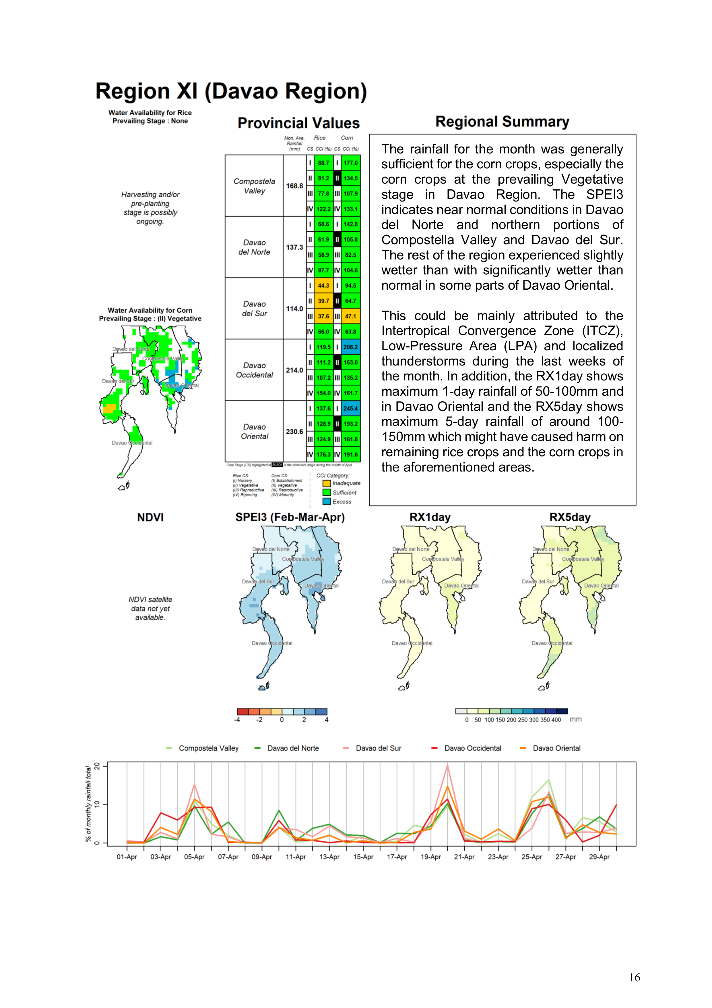 Region 11 Davao Region