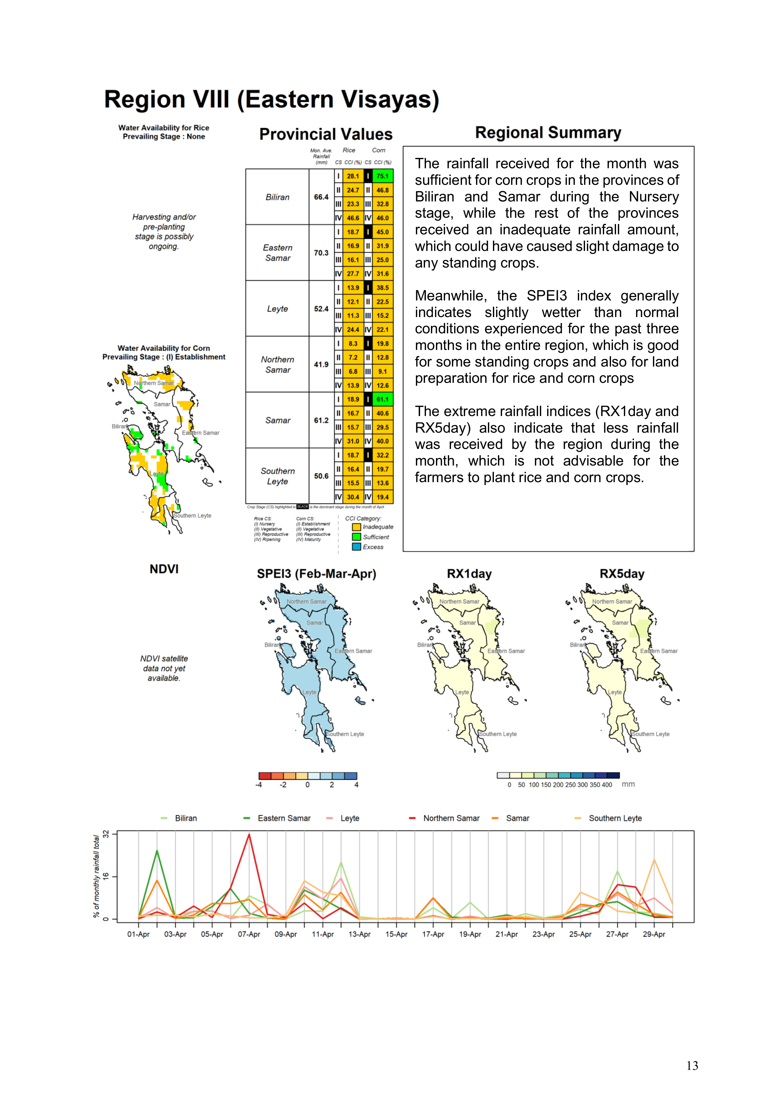Region 8 Eastern Visayas