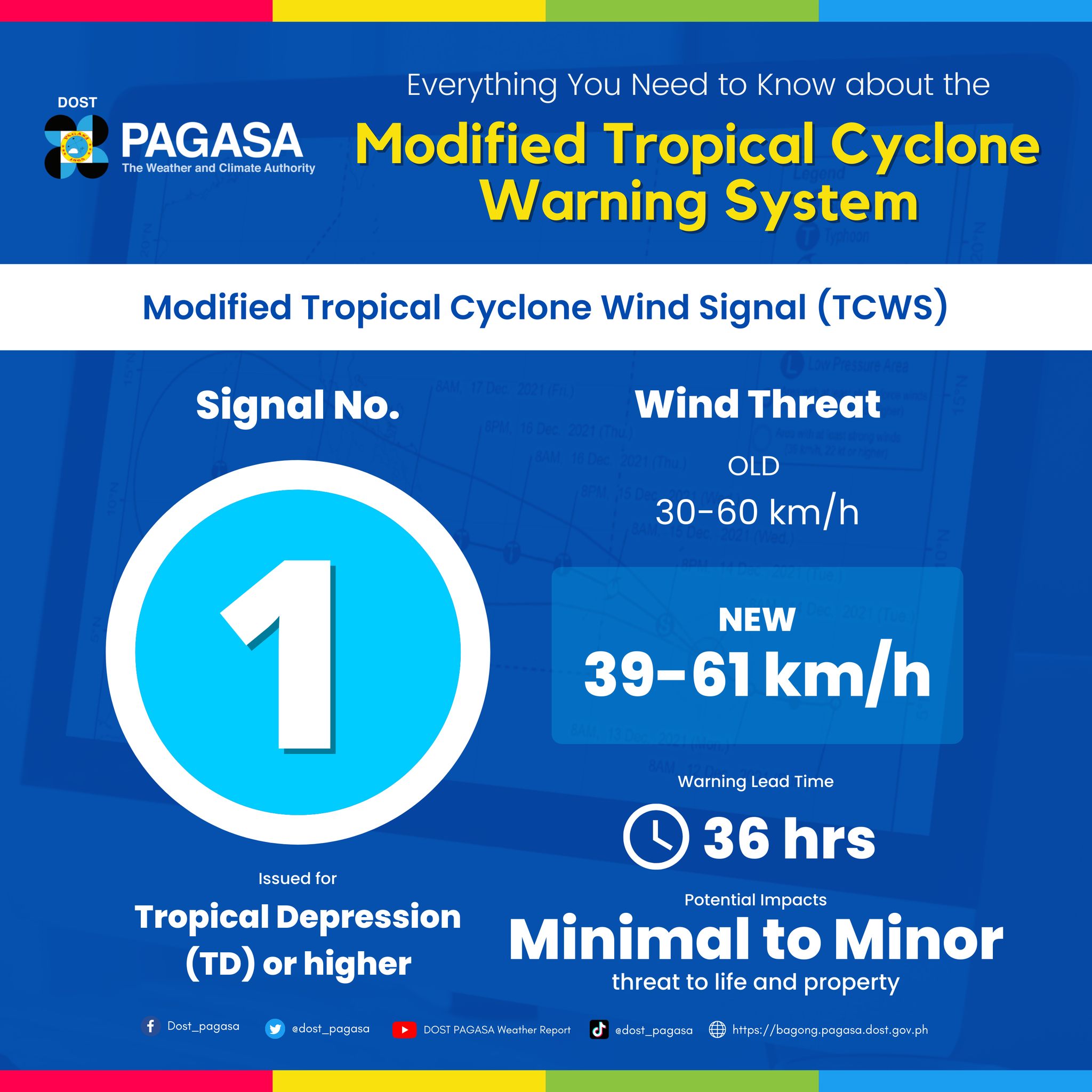 rainfall-warning-levels